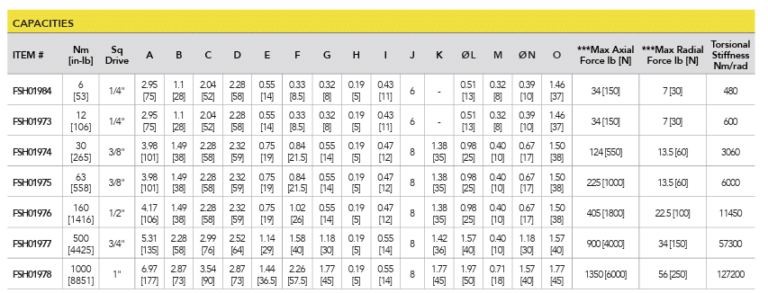 Zulässige axiale und radiale Belastung der Messwelle bei rotierenden Drehmomentsenoren